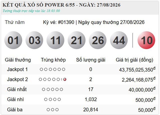 Vietlott th&ocirc;ng b&aacute;o c&oacute; tới 2 người may mắn c&ugrave;ng tr&uacute;ng giải Jackpot - Ảnh 1.