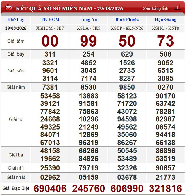 Kết quả xổ số (KQXS) hôm nay thứ Bảy ngày 29/8/2026 - Ảnh 1.