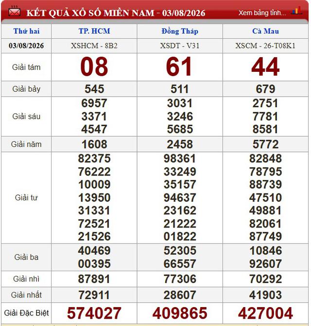 Kết quả xổ số - KQXS h&ocirc;m nay thứ Hai, ng&agrave;y 3/8/2026 - Ảnh 1.