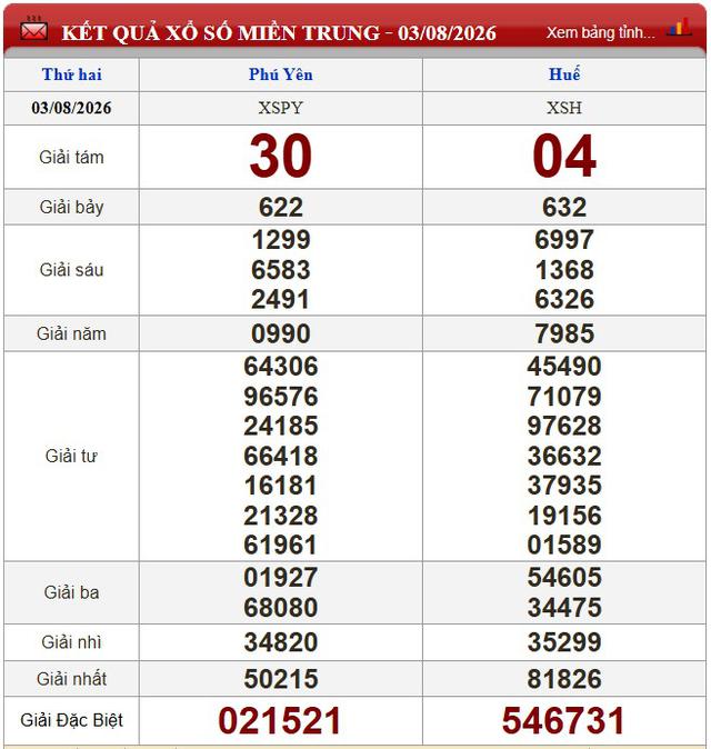 Kết quả xổ số - KQXS h&ocirc;m nay thứ Hai, ng&agrave;y 3/8/2026 - Ảnh 2.