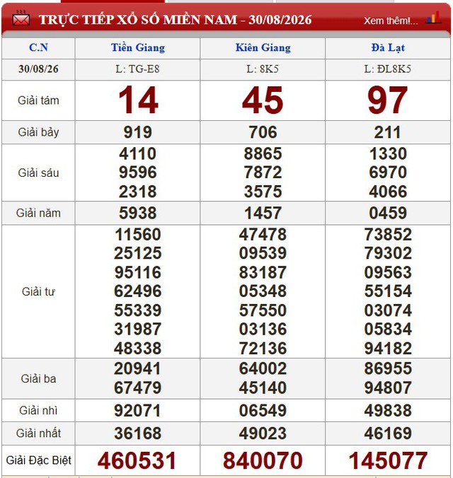 Kết quả xổ số (KQXS) h&ocirc;m nay Chủ nhật ng&agrave;y 30/8/2026 - Ảnh 1.