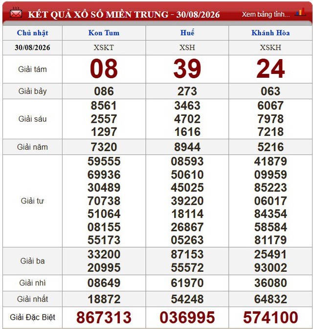 Kết quả xổ số (KQXS) hôm nay Chủ nhật ngày 30/8/2026 - Ảnh 2.