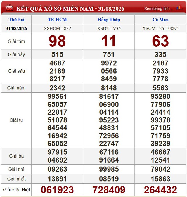 Kết quả xổ số - KQXS h&ocirc;m nay thứ Hai, ng&agrave;y 31/8/2026 - Ảnh 1.