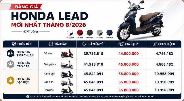 Giá xe Honda Lead tháng 8 / 2026 và những mẫu xe ga giá rẻ đáng chú ý - Ảnh 3.