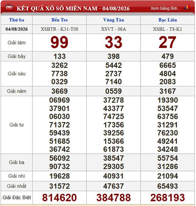 Kết quả xổ số - KQXS hôm nay thứ Ba ngày 4/8/2026 - Ảnh 1.