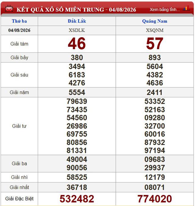 Kết quả xổ số - KQXS h&ocirc;m nay thứ Ba ng&agrave;y 4/8/2026 - Ảnh 2.