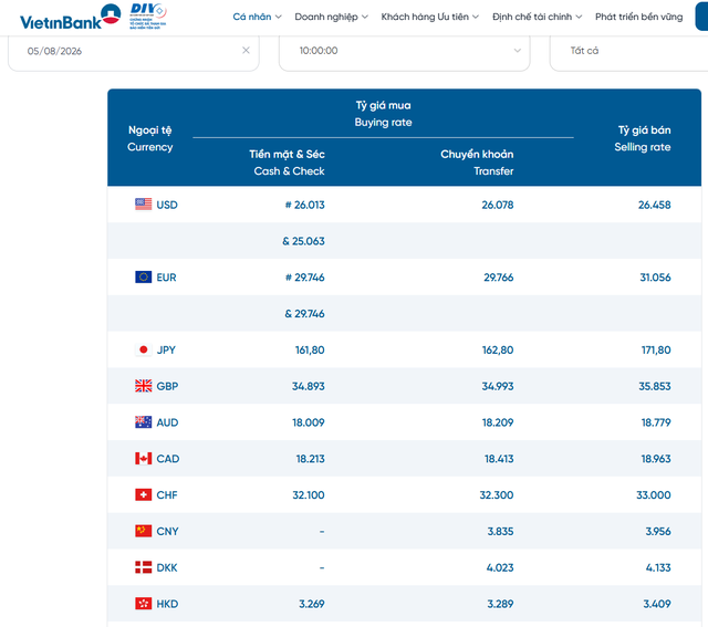 Tỷ giá USD hôm nay 5/8: Đồng Đô la Mỹ 'chợ đen' bật tăng - Ảnh 2.