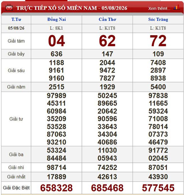 Kết quả xổ số - KQXS hôm nay thứ Tư ngày 5/8/2026 - Ảnh 1.