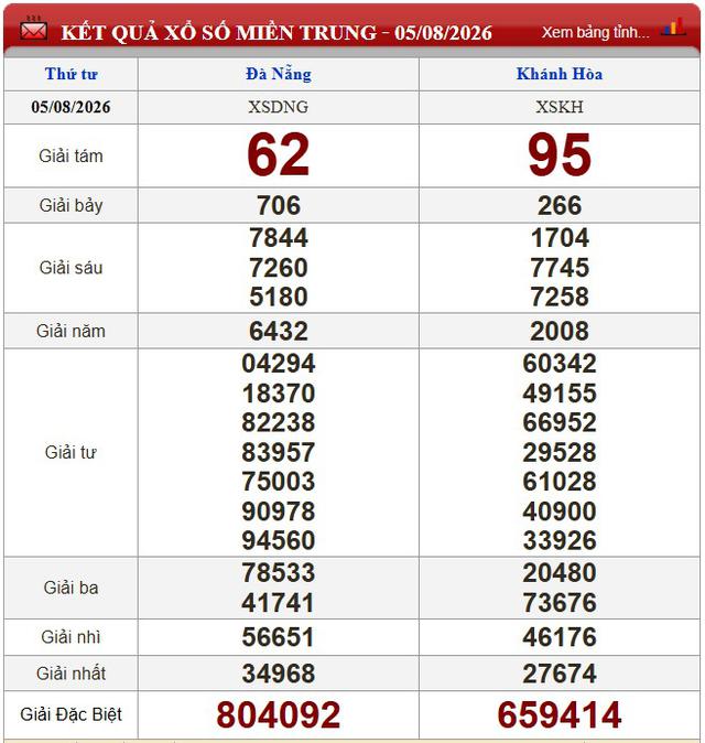Kết quả xổ số - KQXS h&ocirc;m nay thứ Tư ng&agrave;y 5/8/2026 - Ảnh 2.