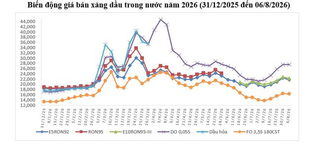 Gi&aacute; xăng dầu bất ngờ giảm sau chuỗi ng&agrave;y tăng li&ecirc;n tục - Ảnh 2.