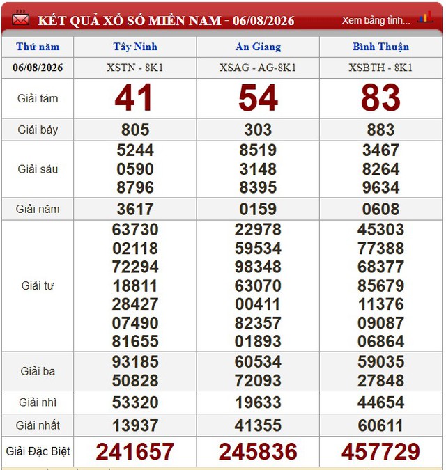 Kết quả xổ số (KQXS) hôm nay thứ Năm ngày 6/8/2026 - Ảnh 1.
