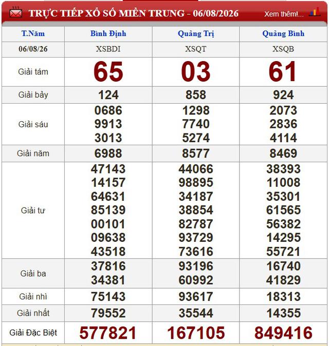 Kết quả xổ số (KQXS) hôm nay thứ Năm ngày 6/8/2026 - Ảnh 2.