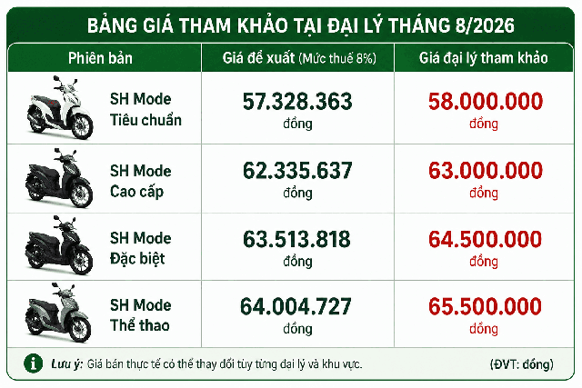 Cập nhật gi&aacute; xe Honda SH Mode 2026 chi tiết v&agrave; mới nhất tại đại l&yacute; - Ảnh 4.