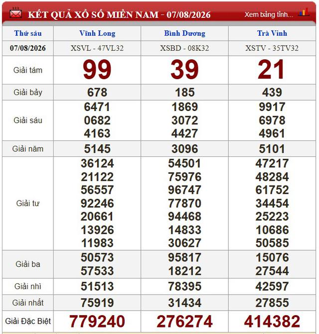 Kết quả xổ số - KQXS h&ocirc;m nay thứ S&aacute;u ng&agrave;y 7/8/2026 - Ảnh 1.