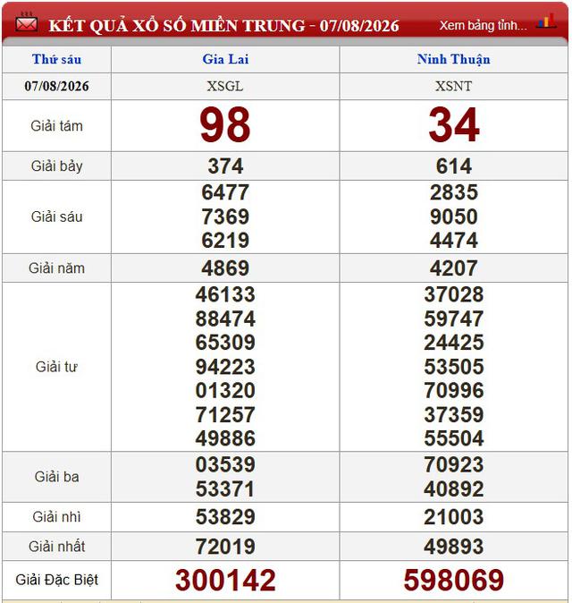 Kết quả xổ số - KQXS h&ocirc;m nay thứ S&aacute;u ng&agrave;y 7/8/2026 - Ảnh 2.