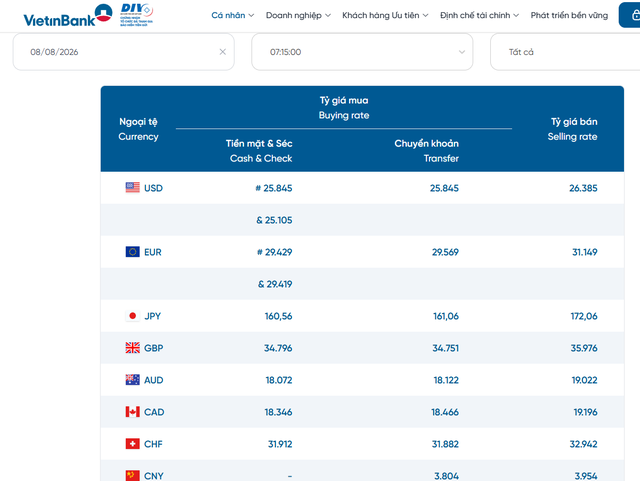 Tỷ giá USD hôm nay 8/8: Tỷ giá trung tâm tại Ngân hàng Nhà nước tiếp tục lập đỉnh - Ảnh 2.