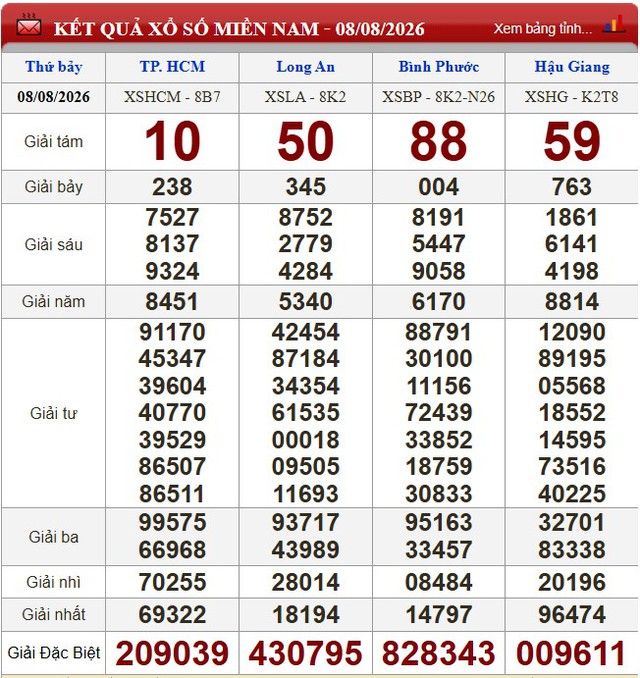 Kết quả xổ số (KQXS) h&ocirc;m nay thứ Bảy ng&agrave;y 8/8/2026 - Ảnh 1.