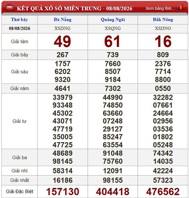 Kết quả xổ số (KQXS) h&ocirc;m nay thứ Bảy ng&agrave;y 8/8/2026 - Ảnh 2.
