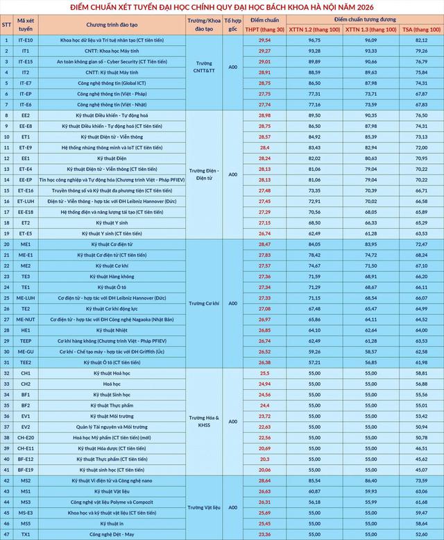 Đ&atilde; c&oacute; điểm chuẩn Đại học B&aacute;ch khoa H&agrave; Nội năm 2026 - Ảnh 2.