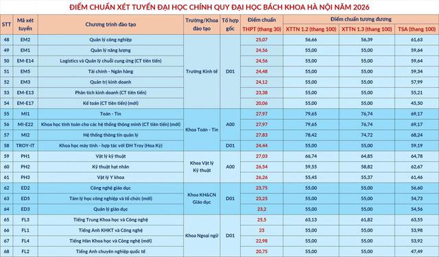 Đ&atilde; c&oacute; điểm chuẩn Đại học B&aacute;ch khoa H&agrave; Nội năm 2026 - Ảnh 3.