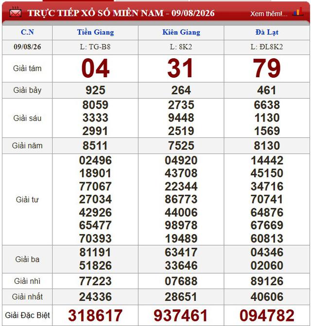 Kết quả xổ số (KQXS) hôm nay Chủ nhật ngày 9/8/2026 - Ảnh 1.