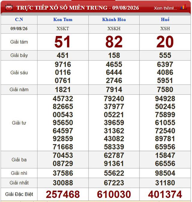 Kết quả xổ số (KQXS) h&ocirc;m nay Chủ nhật ng&agrave;y 9/8/2026 - Ảnh 2.
