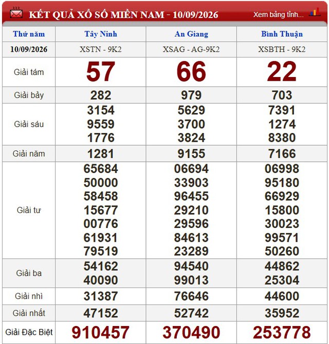 Kết quả xổ số (KQXS) h&ocirc;m nay thứ Năm ng&agrave;y 10/9/2026 - Ảnh 1.