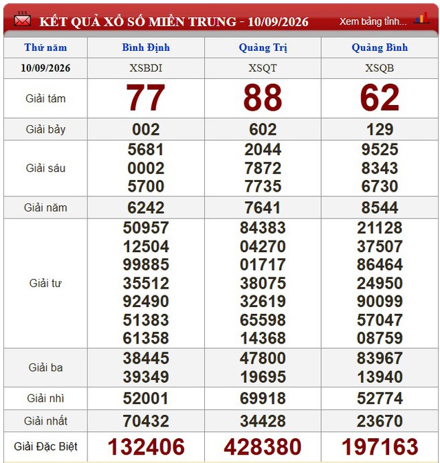 Kết quả xổ số (KQXS) h&ocirc;m nay thứ Năm ng&agrave;y 10/9/2026 - Ảnh 2.