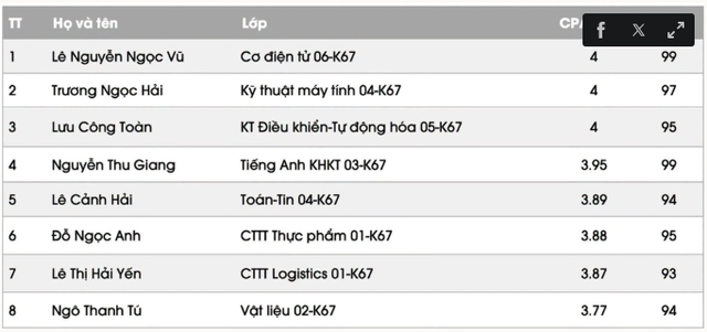Tiết lộ danh t&iacute;nh 3 thủ khoa ĐH B&aacute;ch khoa H&agrave; Nội tốt nghiệp điểm tuyệt đối 4.0/4.0  - Ảnh 2.