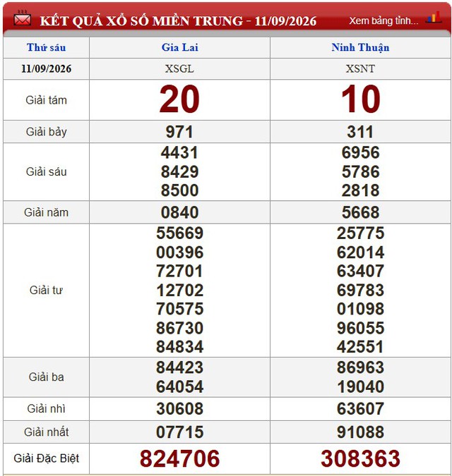 Kết quả xổ số (KQXS) h&ocirc;m nay thứ S&aacute;u ng&agrave;y 11/9/2026 - Ảnh 2.