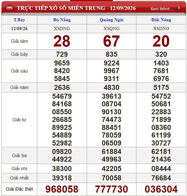 Kết quả xổ số (KQXS) h&ocirc;m nay thứ Bảy ng&agrave;y 12/9/2026 - Ảnh 2.