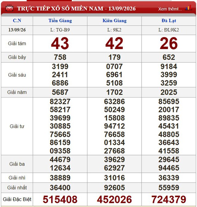 Kết quả xổ số (KQXS) hôm nay Chủ nhật ngày 13/9/2026 - Ảnh 1.