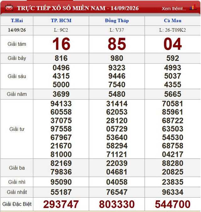 Kết quả xổ số - KQXS h&ocirc;m nay thứ Hai, ng&agrave;y 14/9/2026 - Ảnh 1.