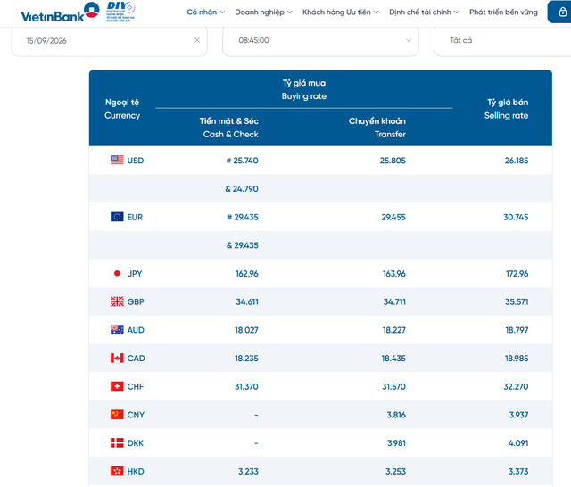 Tỷ gi&aacute; USD h&ocirc;m nay 15/9: Đồng Đ&ocirc; la Mỹ biến động ra sao? - Ảnh 2.