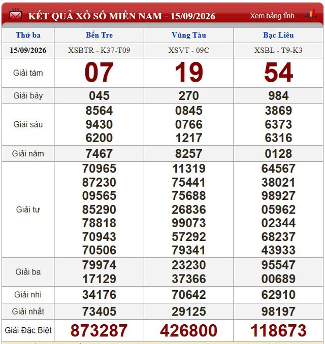 Kết quả xổ số (KQXS) h&ocirc;m nay thứ Ba ng&agrave;y 15/9/2026 - Ảnh 1.