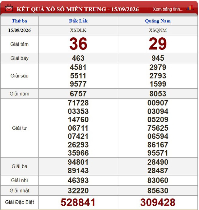 Kết quả xổ số (KQXS) h&ocirc;m nay thứ Ba ng&agrave;y 15/9/2026 - Ảnh 2.