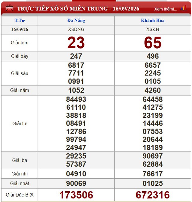 Kết quả xổ số (KQXS) hôm nay thứ Tư ngày 16/9/2026 - Ảnh 2.