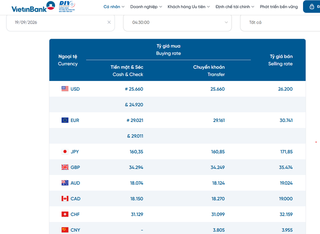 Tỷ gi&aacute; USD h&ocirc;m nay 19/9: Đồng Đ&ocirc; la Mỹ lại biến động nhẹ - Ảnh 2.