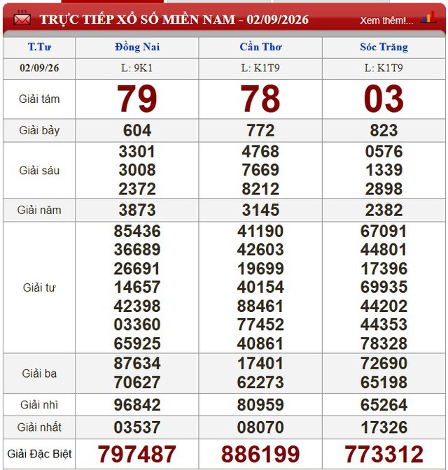 Kết quả xổ số (KQXS) hôm nay thứ Tư ngày 2/9/2026 - Ảnh 1.