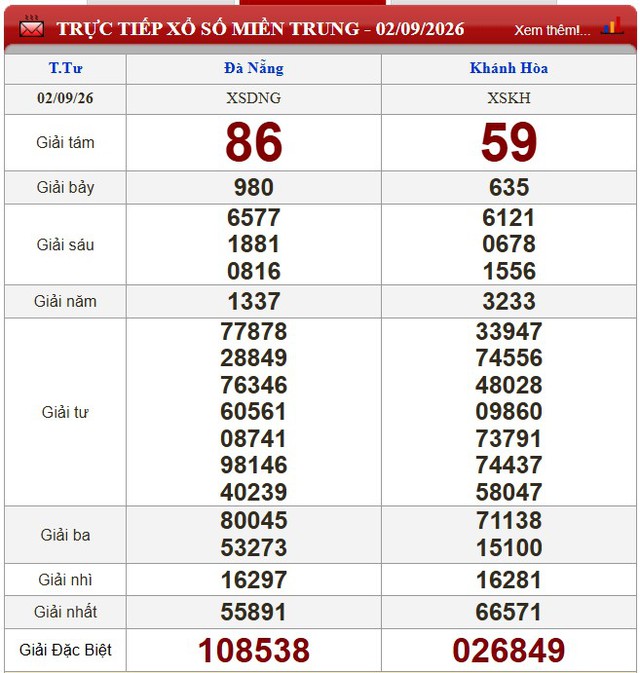 Kết quả xổ số (KQXS) hôm nay thứ Tư ngày 2/9/2026 - Ảnh 2.