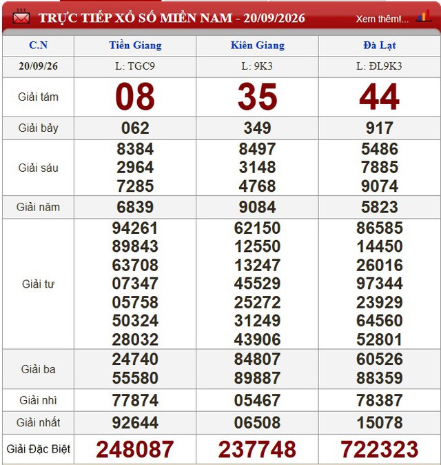 Kết quả xổ số (KQXS) h&ocirc;m nay Chủ nhật ng&agrave;y 20/9/2026 - Ảnh 1.