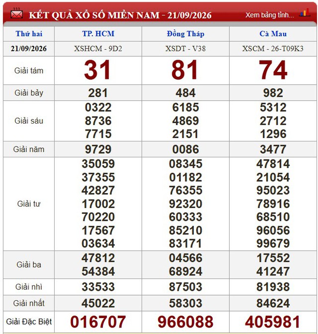 Kết quả xổ số - KQXS hôm nay thứ Hai, ngày 21/9/2026 - Ảnh 1.