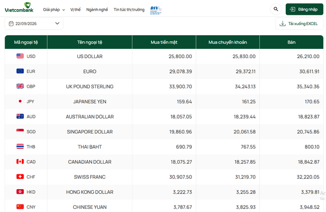 Tỷ gi&aacute; USD h&ocirc;m nay 22/9: Đồng Đ&ocirc; la Mỹ biến động tr&aacute;i chiều tại c&aacute;c ng&acirc;n h&agrave;ng - Ảnh 1.