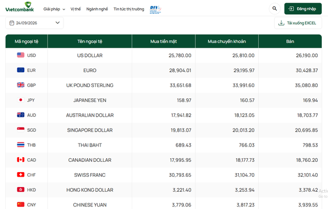 Tỷ gi&aacute; USD h&ocirc;m nay 24/9: Tỷ gi&aacute; trung t&acirc;m chạm mức 25.640 đồng/USD - Ảnh 1.