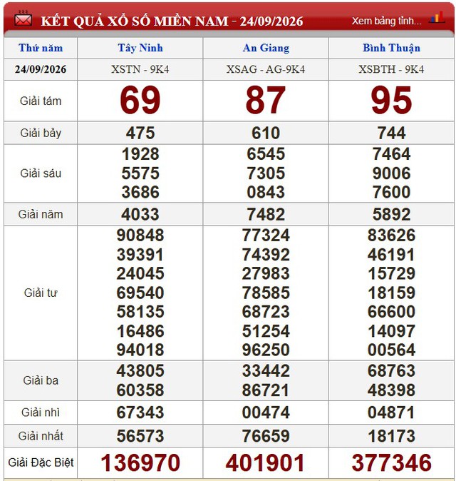 Kết quả xổ số (KQXS) h&ocirc;m nay thứ Năm ng&agrave;y 24/9/2026 - Ảnh 1.