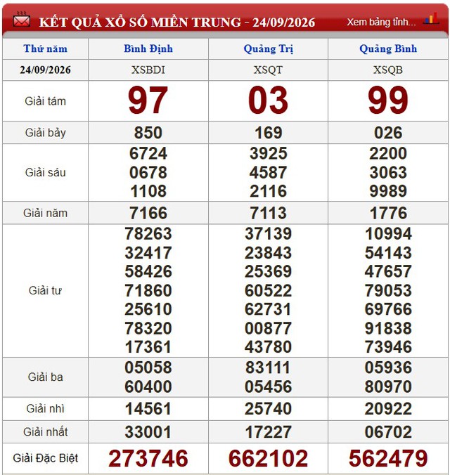 Kết quả xổ số (KQXS) h&ocirc;m nay thứ Năm ng&agrave;y 24/9/2026 - Ảnh 2.