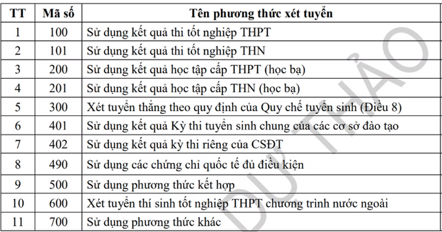 C&ocirc;ng bố danh s&aacute;ch 11 phương thức x&eacute;t tuyển đại học dự kiến năm 2027 - Ảnh 2.