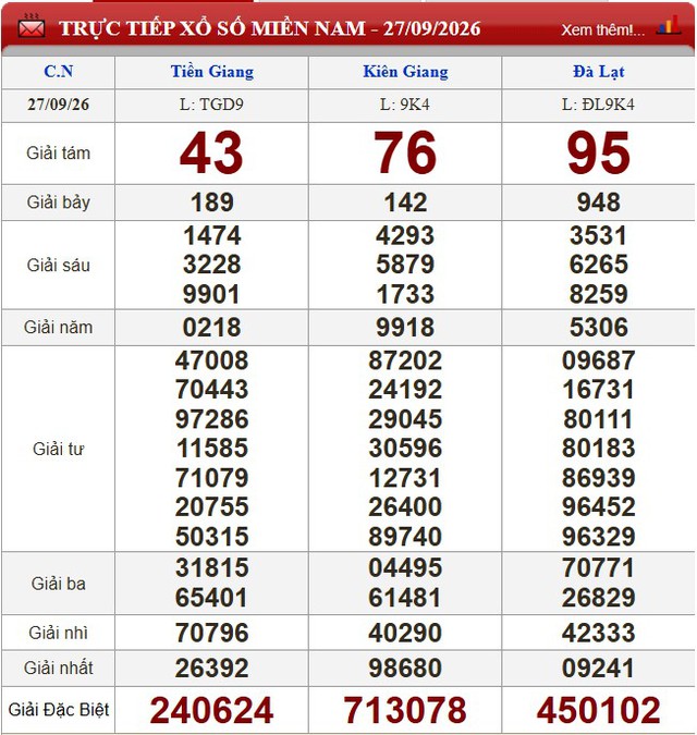 Kết quả xổ số (KQXS) h&ocirc;m nay Chủ nhật ng&agrave;y 27/9/2026 - Ảnh 1.