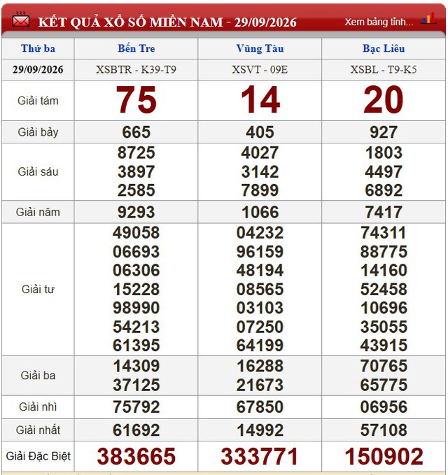 Kết quả xổ số (KQXS) hôm nay thứ Ba ngày 29/9/2026 - Ảnh 1.