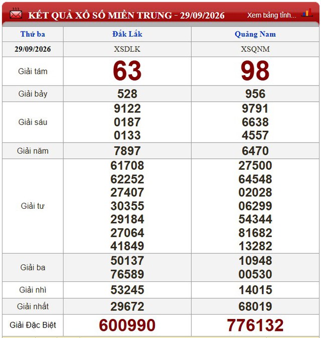 Kết quả xổ số (KQXS) hôm nay thứ Ba ngày 29/9/2026 - Ảnh 2.